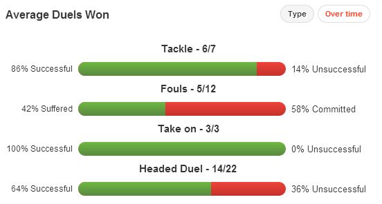 Davide Astori Duels Won