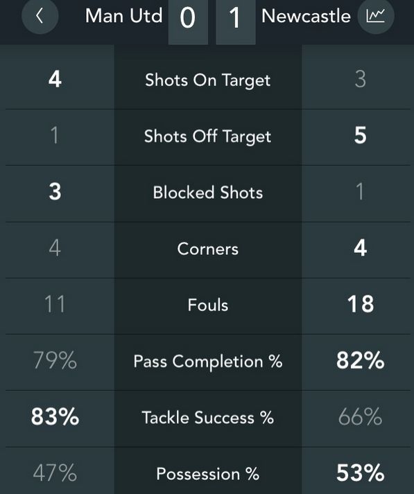 Man United vs Newcastle Key Stats