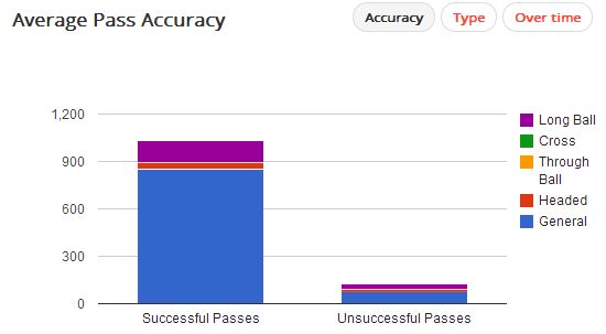 Daniele De Rossi Passes (89% Pass Success)