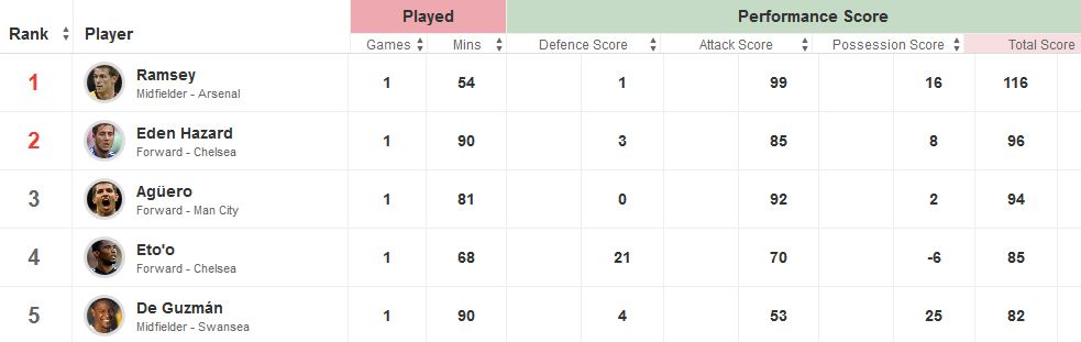 Top Five Premier League Performances This Weekend