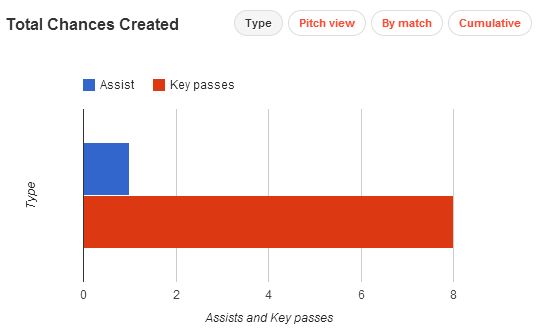 Mats Hummels Chances Created