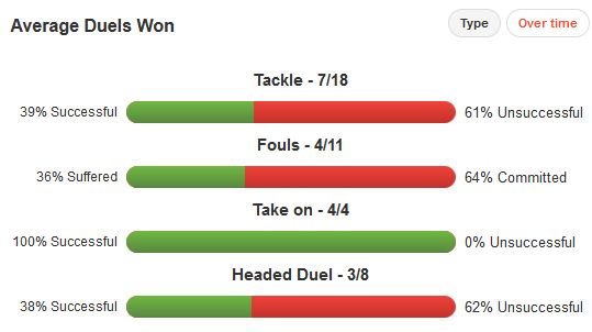 Mathieu Flamini Duels Won