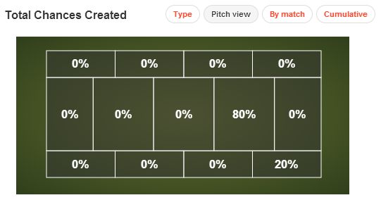 Tomas Rosicky Chances Created This Season