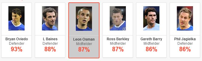 Leon Osman Passes