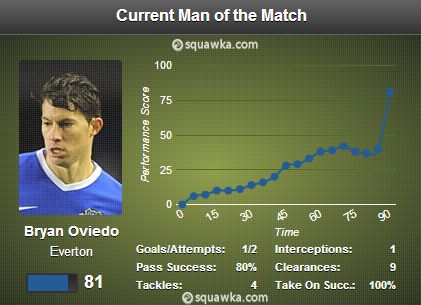 Oviedo MOTM