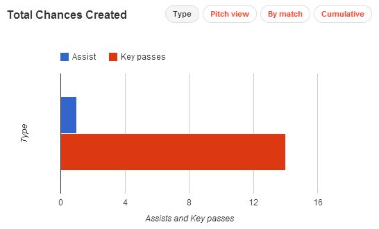 Ramires stats