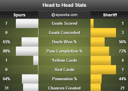 Spurs v Sheriff stats