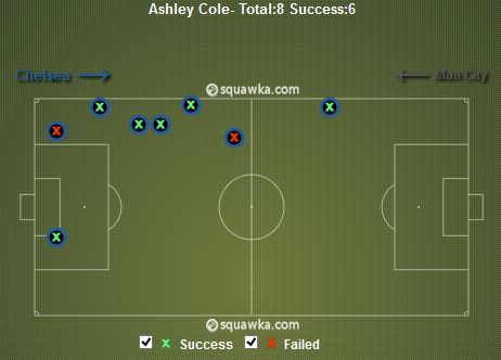 Ashley Cole Tackles Won v Man City