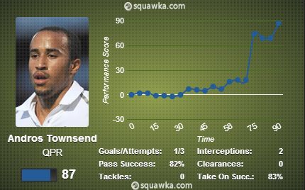 Andros Townsend stats