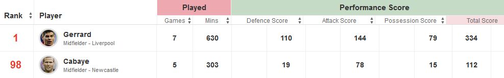 Gerrard v Cabaye Stats