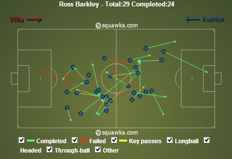 Ross Barkley stats