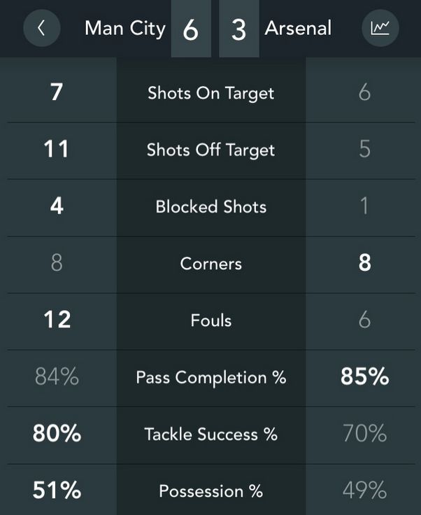 Man City vs Arsenal Key Stats Squawka app