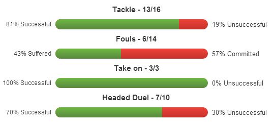 Michael Carrick stats