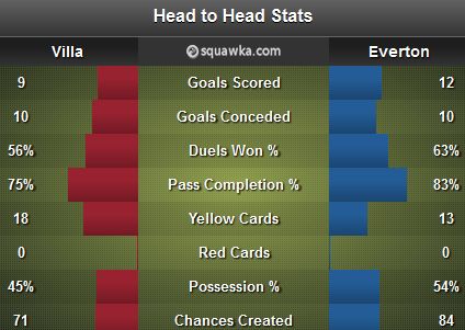 Villa - Everton Stats