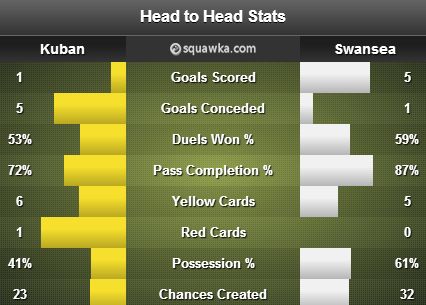 Kuban v Swansea stats