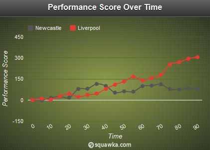 Performance Score Newcastle - Liverpool