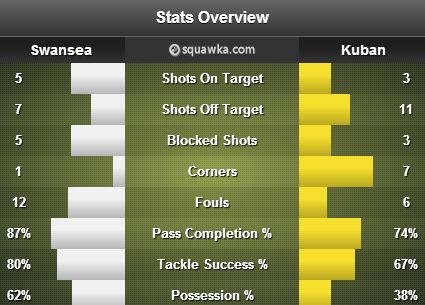 Swansea 1-1 Kuban stats