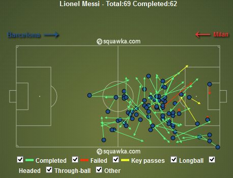 Lionel Messi Passes v Milan (90% Pass Completion)