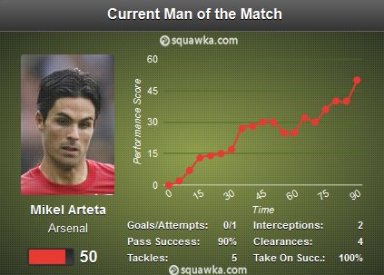 Mikel Arteta Stats