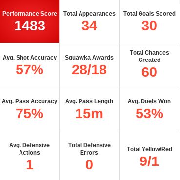 Zlatan Ibrahimovic stats