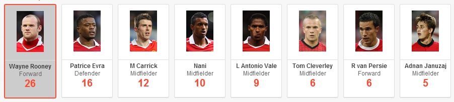 Man United Top Chance Creators This Season