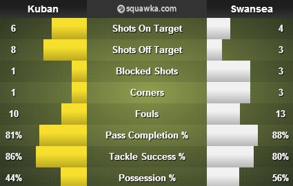 Kuban v Swansea stats