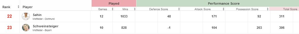 Sahin v Schweinsteiger stats