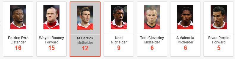 Man United Top Chance Creators This Season