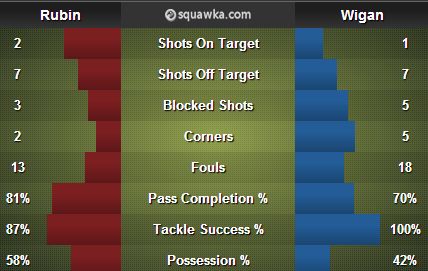 Rubin Kazan 1-0 Wigan stats