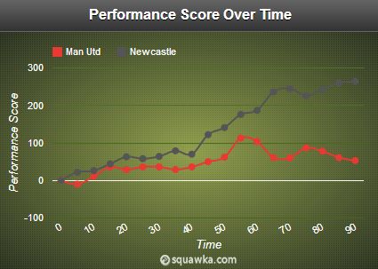 Manchester United vs Newcastle Performance Score