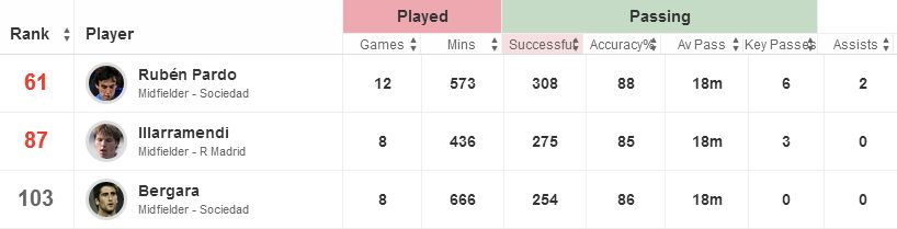 Sociedad Stats