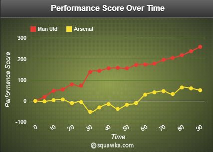 Performance Score Over Time