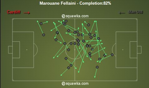 Marouane Fellaini stats