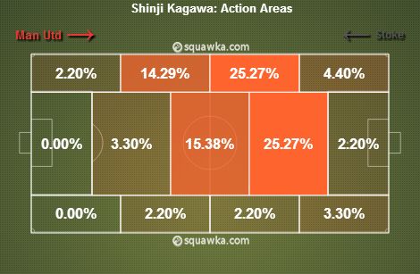 Shinji Kagawa stats