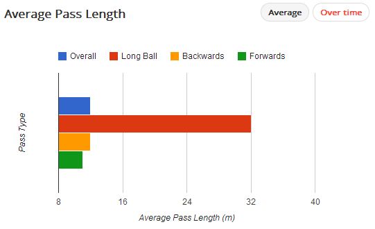 Welbeck Average Pass Length