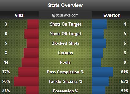 Aston Villa v Everton stats