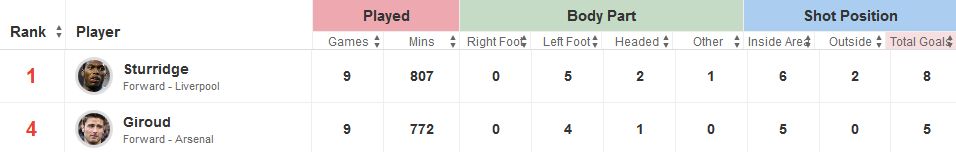 Sturridge v Giroud Goals