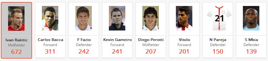 Sevilla&#039;s Top Performers