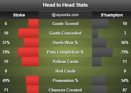 Stoke v Southampton stats