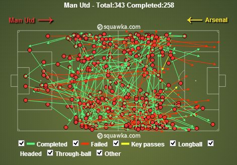 Manchester United stats