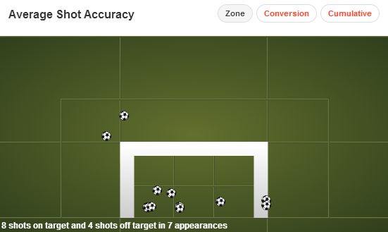 Arjen Robben Shot Accuracy (67%) This Season