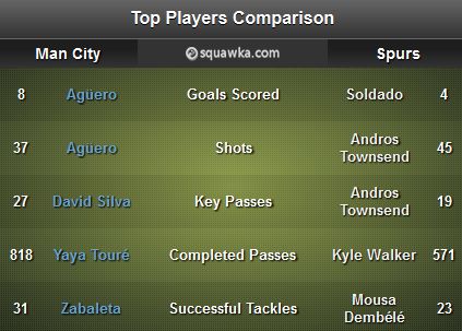 Man City - Spurs Recent Form