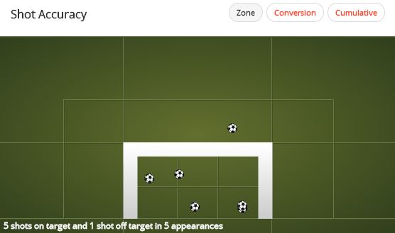 Lukas Podolski Shot Map (83% Shot Accuracy)