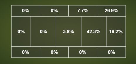 Memphis Depay stats