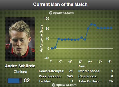 Schurrle MOTM