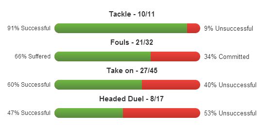 Memphis Depay stats