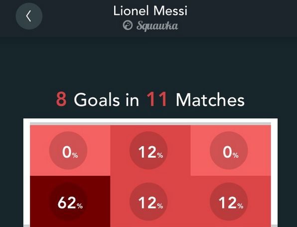 Messi Goals Scored