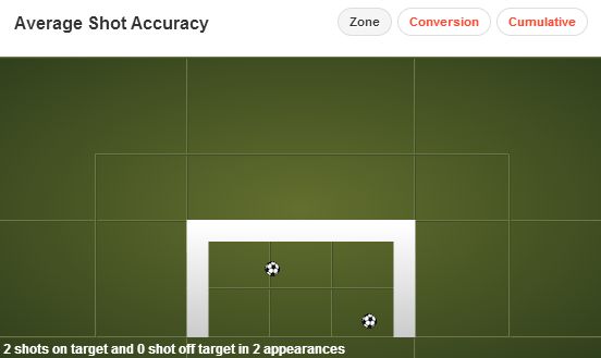 Podolski Shot Accuracy 2013/14