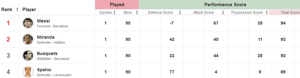 Week 4 Champions League Top Performers