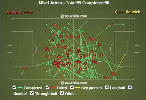 Mikel Arteta stats